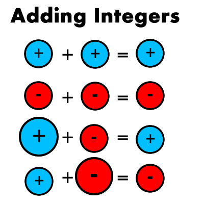 Sign Rules – Mathematics Guru @ Bhagatlal Sutar